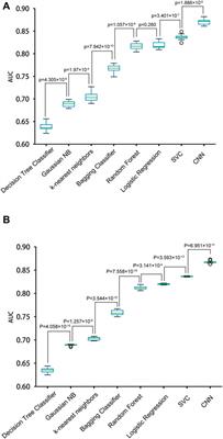 CNNArginineMe: A CNN structure for training models for predicting arginine methylation sites based on the One-Hot encoding of peptide sequence